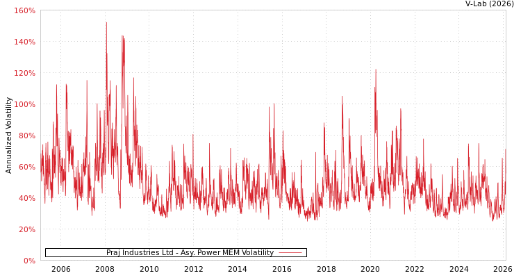 graph of Praj Industries Ltd APMEM