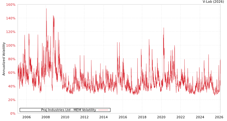 graph of Praj Industries Ltd MEM
