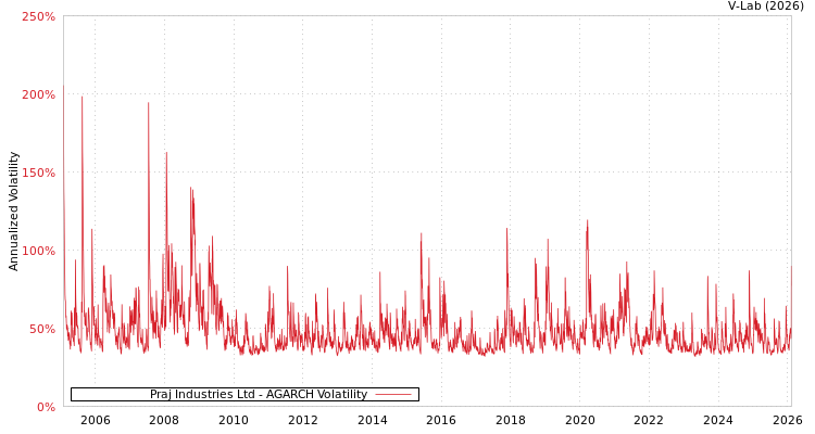 graph of Praj Industries Ltd AGARCH