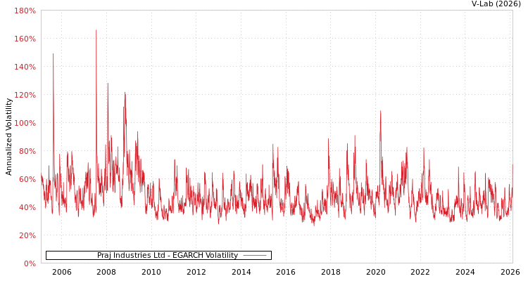 graph of Praj Industries Ltd EGARCH