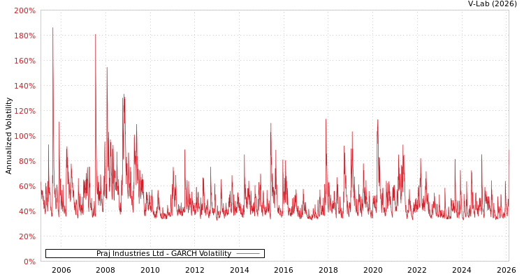 graph of Praj Industries Ltd GARCH