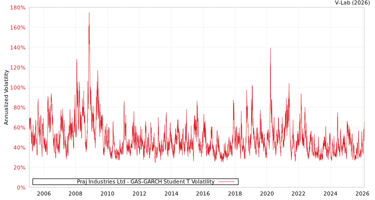 graph of Praj Industries Ltd GAS-GARCH-T