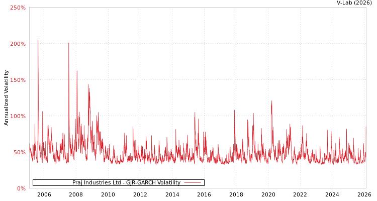 graph of Praj Industries Ltd GJR-GARCH