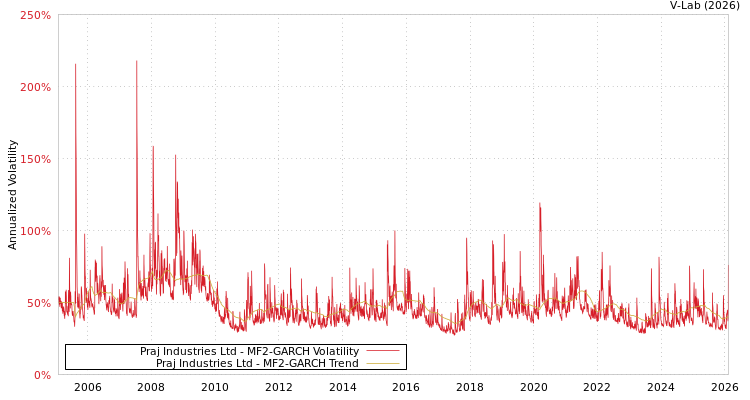 graph of Praj Industries Ltd MF2-GARCH