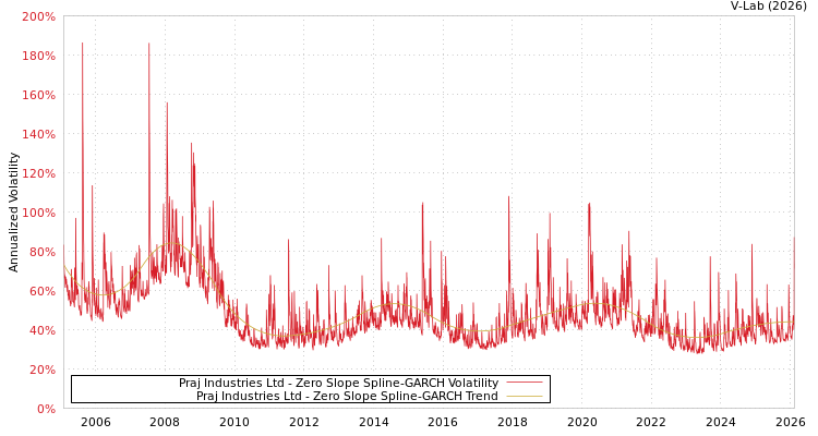 graph of Praj Industries Ltd S0GARCH