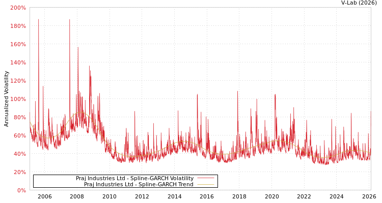graph of Praj Industries Ltd SGARCH