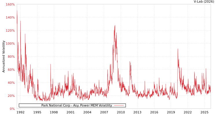 graph of Park National Corp APMEM