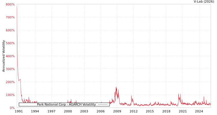 graph of Park National Corp AGARCH