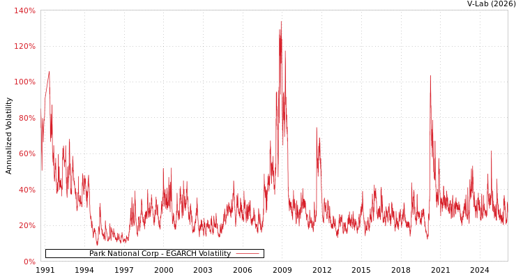 graph of Park National Corp EGARCH