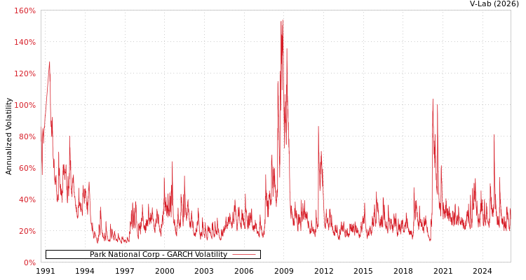 graph of Park National Corp GARCH