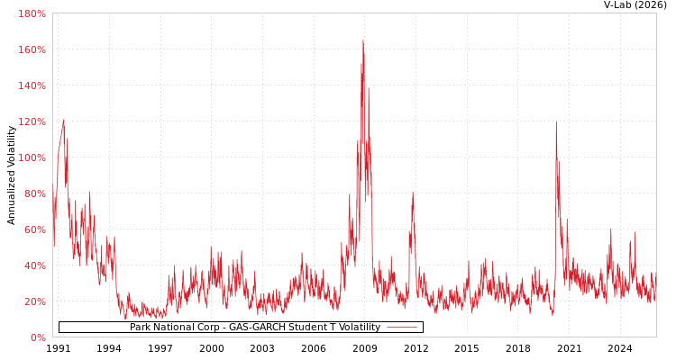 graph of Park National Corp GAS-GARCH-T