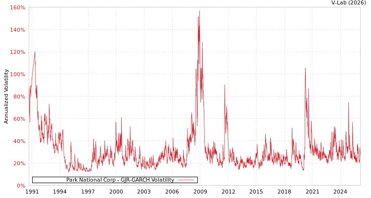 graph of Park National Corp GJR-GARCH