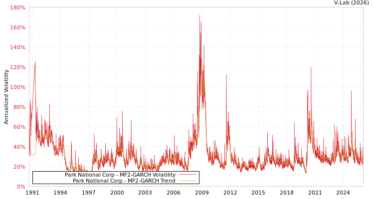 graph of Park National Corp MF2-GARCH