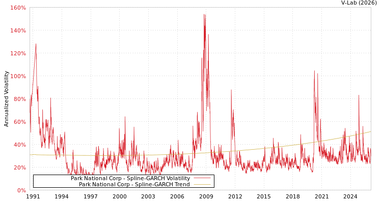 graph of Park National Corp SGARCH