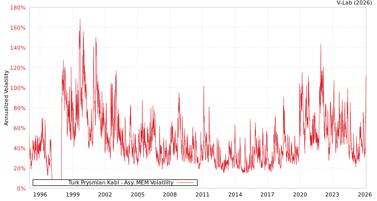graph of Turk Prysmian Kabl AMEM