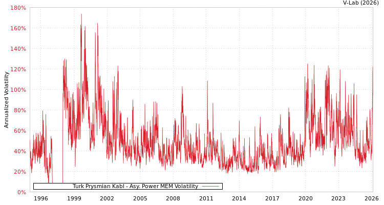 graph of Turk Prysmian Kabl APMEM
