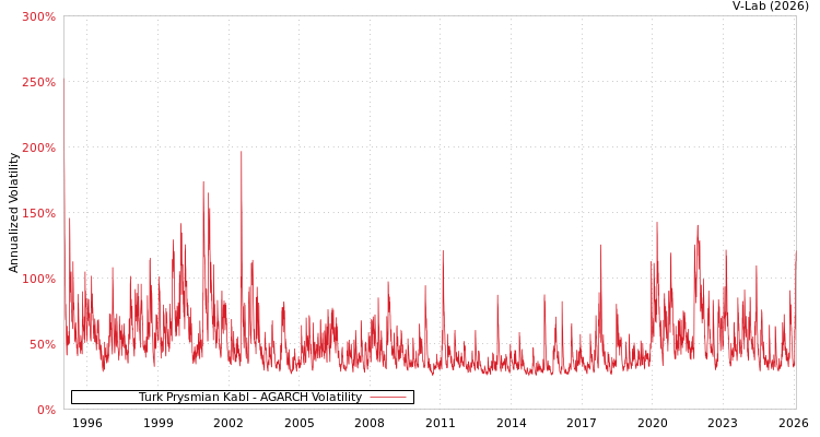 graph of Turk Prysmian Kabl AGARCH