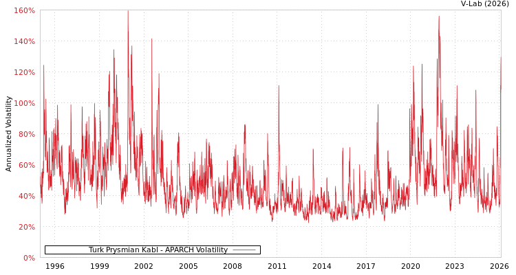 graph of Turk Prysmian Kabl APARCH