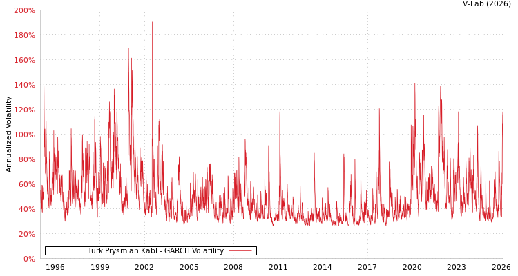 graph of Turk Prysmian Kabl GARCH