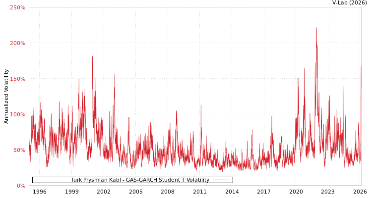 graph of Turk Prysmian Kabl GAS-GARCH-T