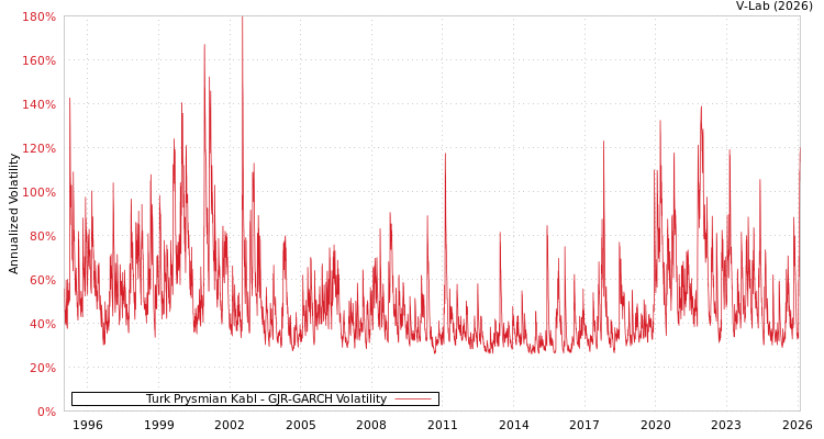 graph of Turk Prysmian Kabl GJR-GARCH