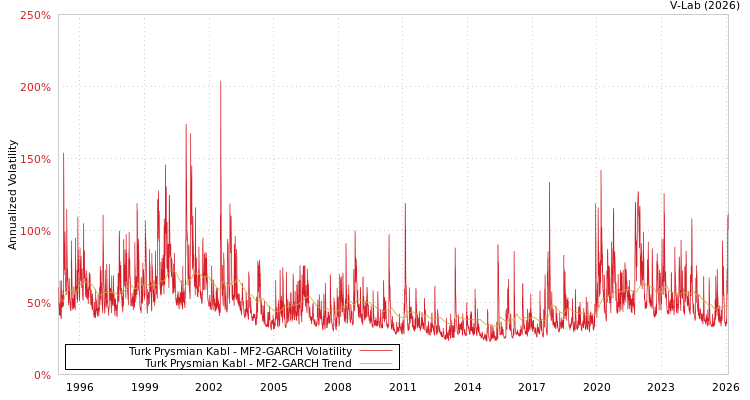 graph of Turk Prysmian Kabl MF2-GARCH