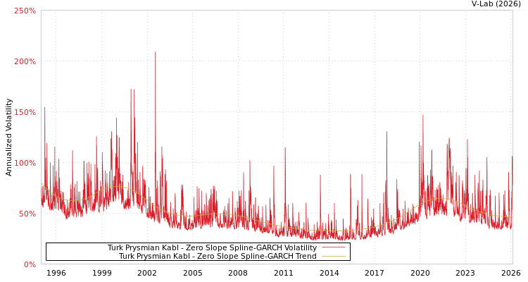 graph of Turk Prysmian Kabl S0GARCH