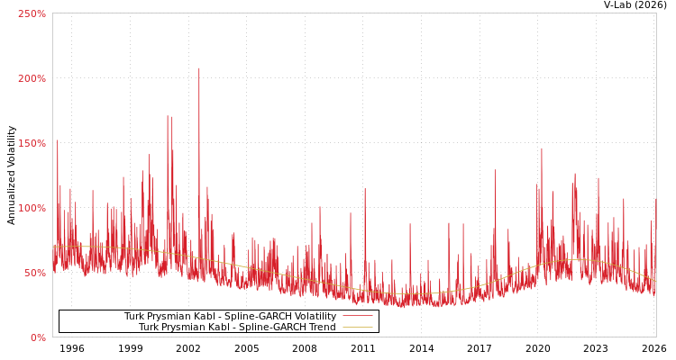 graph of Turk Prysmian Kabl SGARCH
