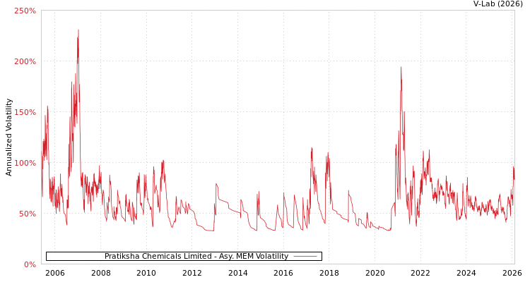 graph of Pratiksha Chemicals Limited AMEM