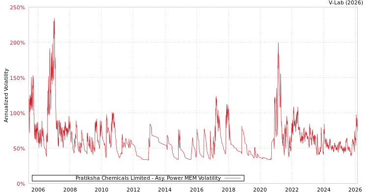 graph of Pratiksha Chemicals Limited APMEM