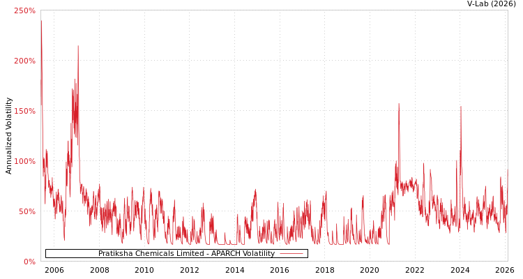 graph of Pratiksha Chemicals Limited APARCH