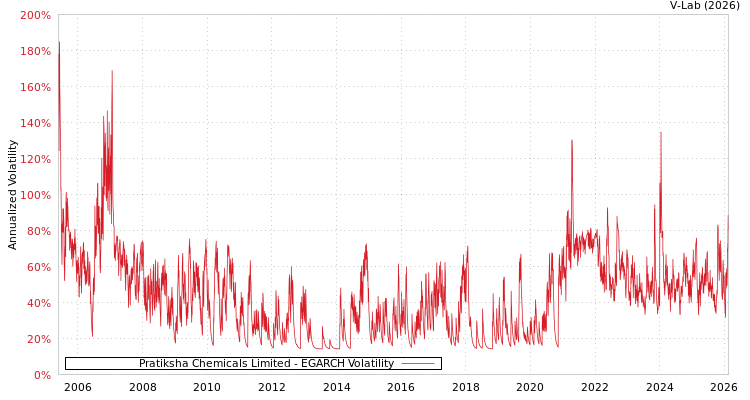 graph of Pratiksha Chemicals Limited EGARCH