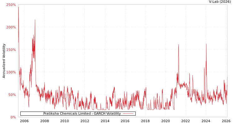 graph of Pratiksha Chemicals Limited GARCH