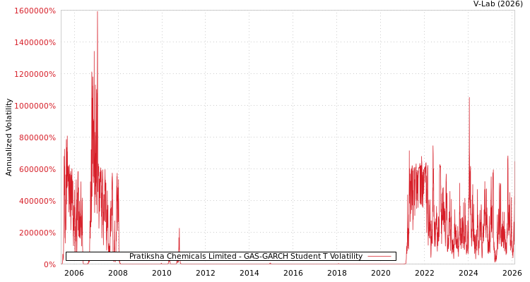 graph of Pratiksha Chemicals Limited GAS-GARCH-T
