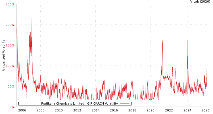 graph of Pratiksha Chemicals Limited GJR-GARCH