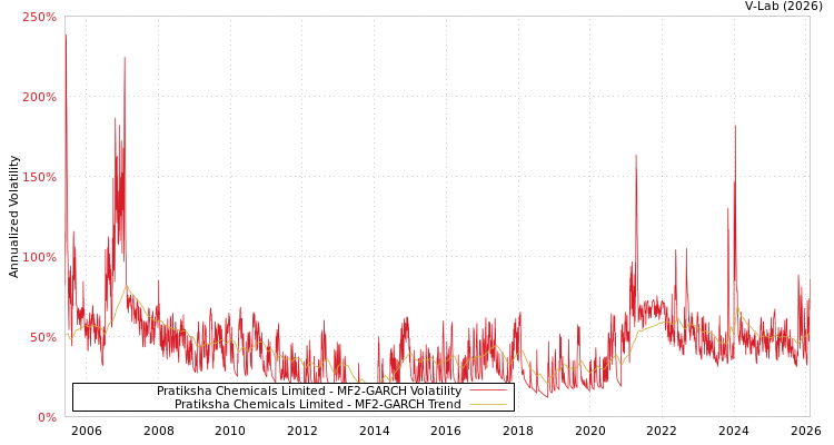 graph of Pratiksha Chemicals Limited MF2-GARCH