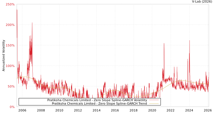 graph of Pratiksha Chemicals Limited S0GARCH