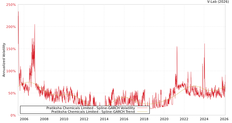 graph of Pratiksha Chemicals Limited SGARCH