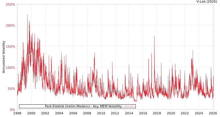 graph of Park Elektrik Uretim Madenci AMEM