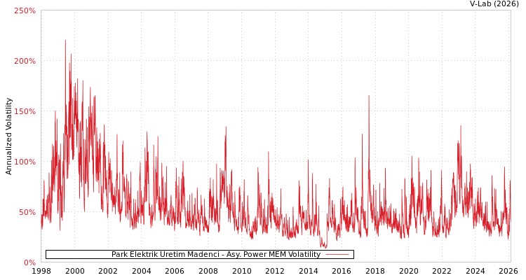 graph of Park Elektrik Uretim Madenci APMEM
