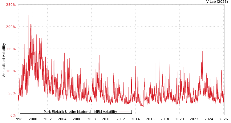 graph of Park Elektrik Uretim Madenci MEM