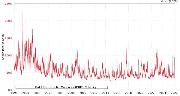 graph of Park Elektrik Uretim Madenci APARCH