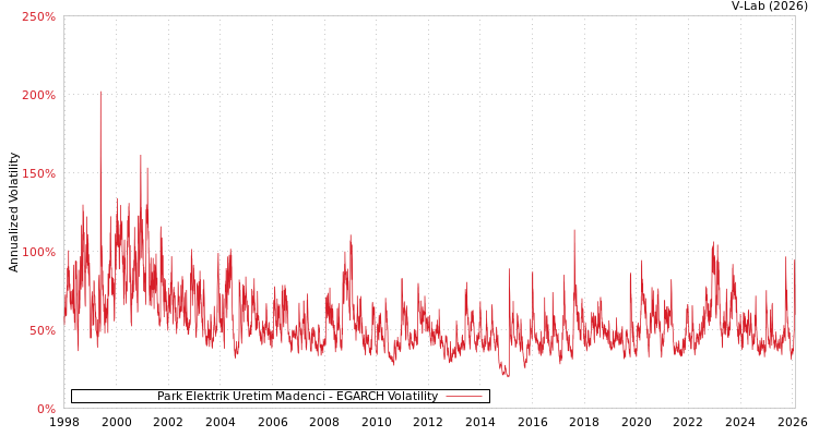 graph of Park Elektrik Uretim Madenci EGARCH