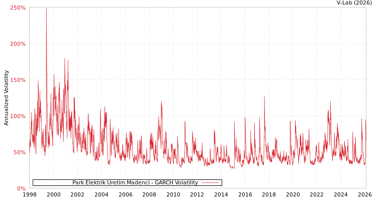 graph of Park Elektrik Uretim Madenci GARCH
