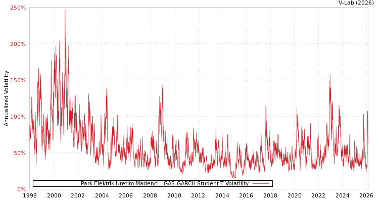 graph of Park Elektrik Uretim Madenci GAS-GARCH-T