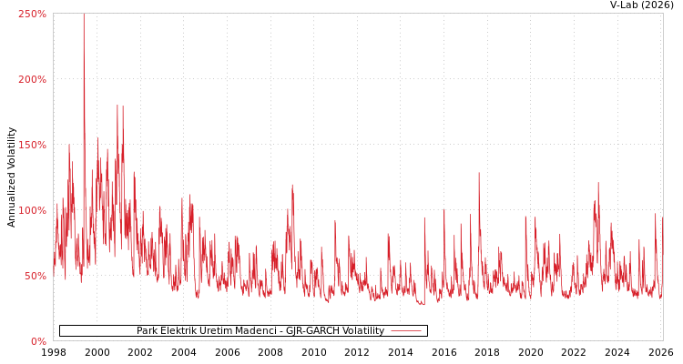 graph of Park Elektrik Uretim Madenci GJR-GARCH