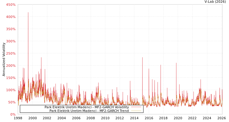 graph of Park Elektrik Uretim Madenci MF2-GARCH
