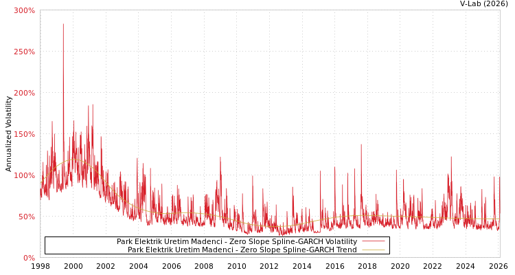 graph of Park Elektrik Uretim Madenci S0GARCH