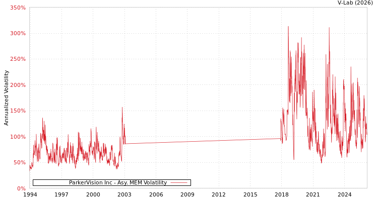 graph of ParkerVision Inc AMEM