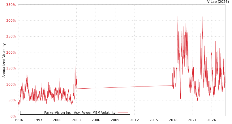 graph of ParkerVision Inc APMEM